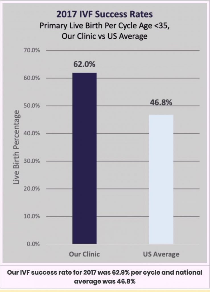 IVF Success Rates Advanced Fertility Center of Chicago, Illinois