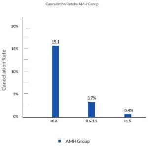 Cancellation Rate by AMH Group