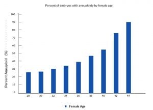Rate of chromosomally abnormal human eggs and embryos by age