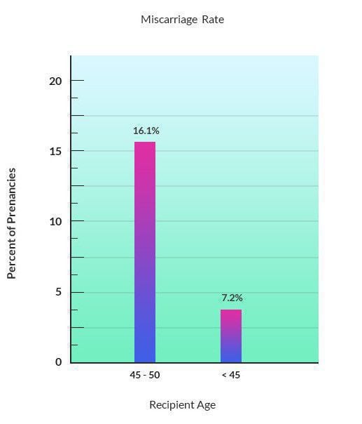 Miscarriage rate with donor eggs by age
