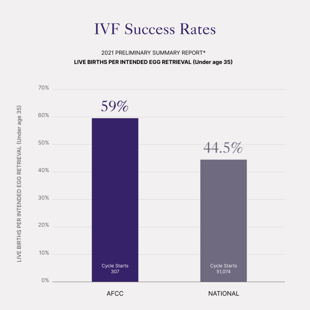 IVF Success Rates Advanced Fertility Center of Chicago, Illinois